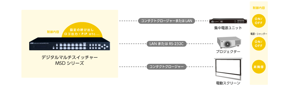 MSDを使用した構成例