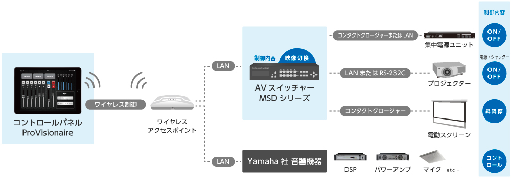 ProVisionaireを使用した構成例