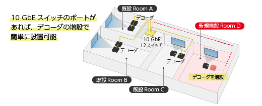 デコーダ増設例