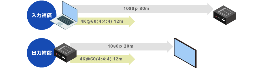 HDMIケーブル延長