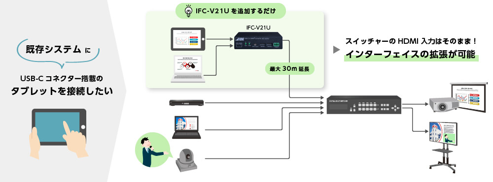 既存システムにUSB-C入力を追加