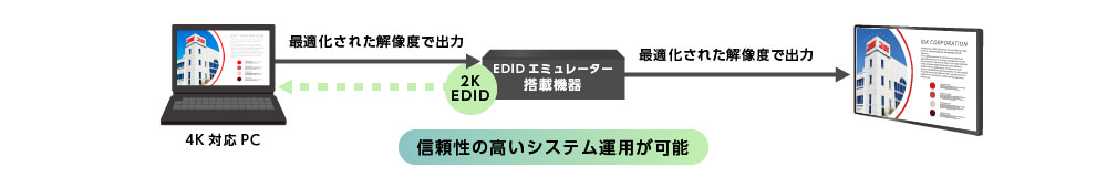 EDIDエミュレーター搭載