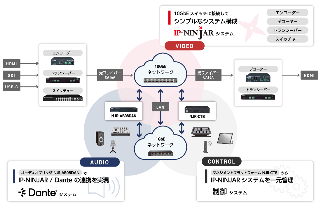 AV over IPシステム概要