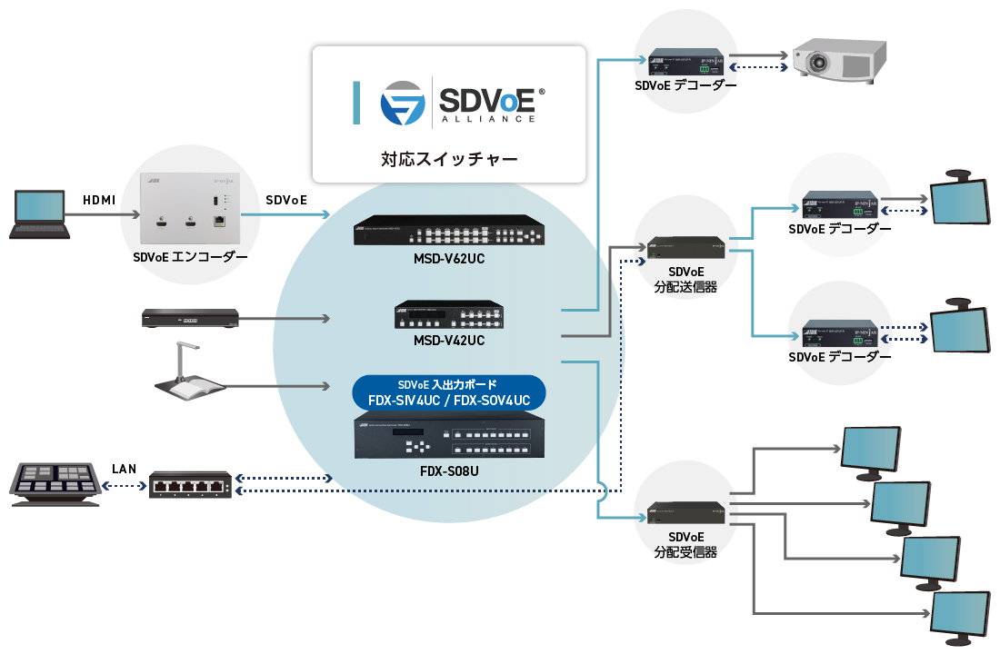 AV over IPシステム概要