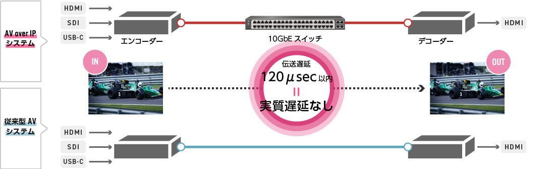 ゼロフレームレイテンシー