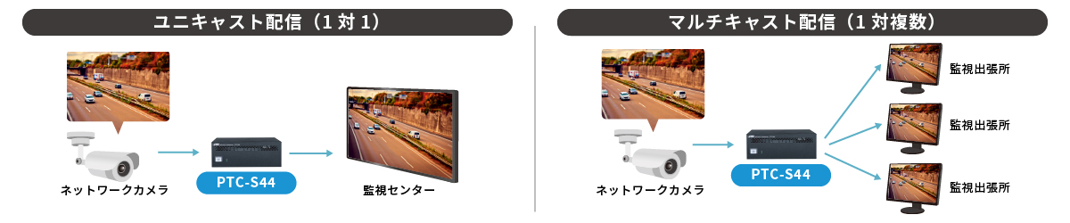 ユニキャスト/マルチキャスト_Image