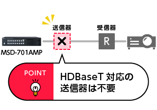 HDMIビデオ延長の接続例