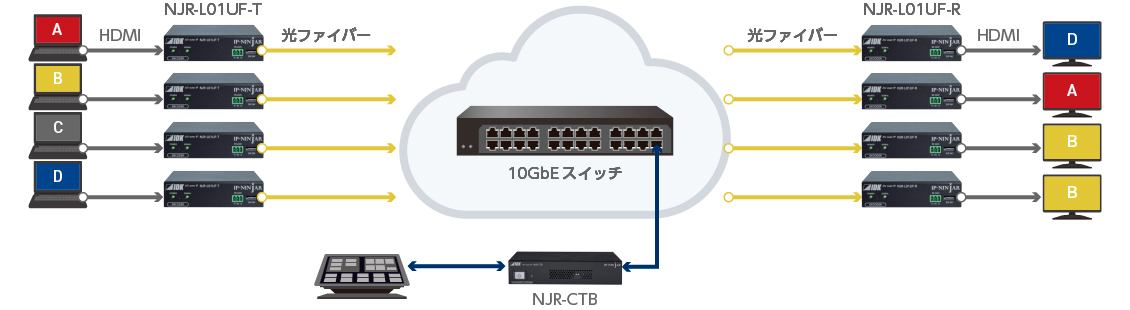 マトリクス接続
