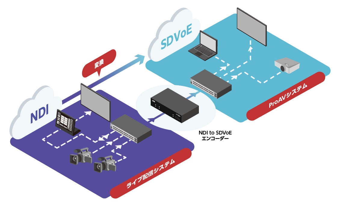 信頼性の高い4K伝送