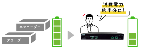 運用コストの削減