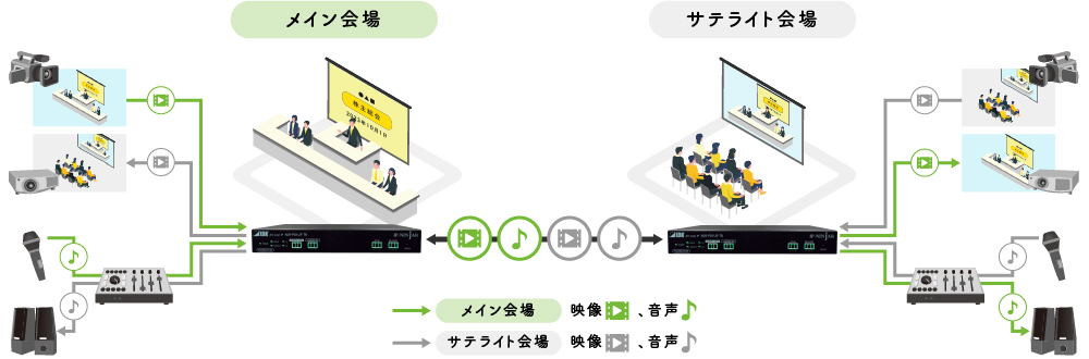 接続例：映像と音声を双方向に同時伝送