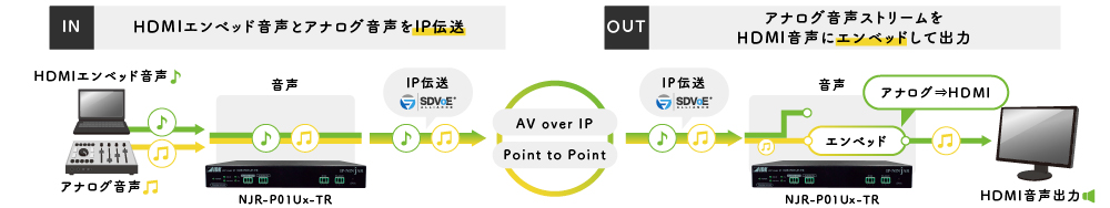 接続例：アナログ音声をHDMI音声に出力