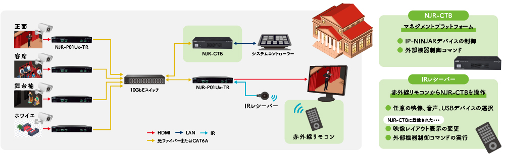 接続例：赤外線リモコンからAVシステムをコントロール