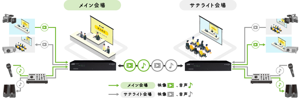 接続例：1本のケーブルで映像の双方向同時伝送に対応