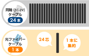同軸と光ファイバーの比較