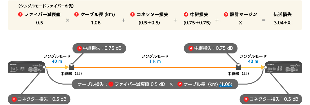 伝送損失の計算方法