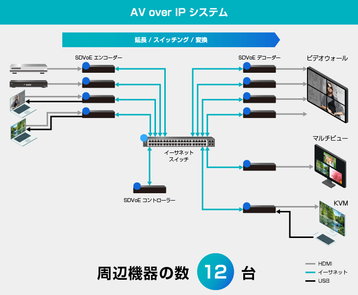 AVoverIPシステム構成図
