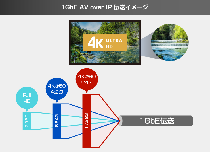 1Gbe-AVoverIP伝送イメージ図