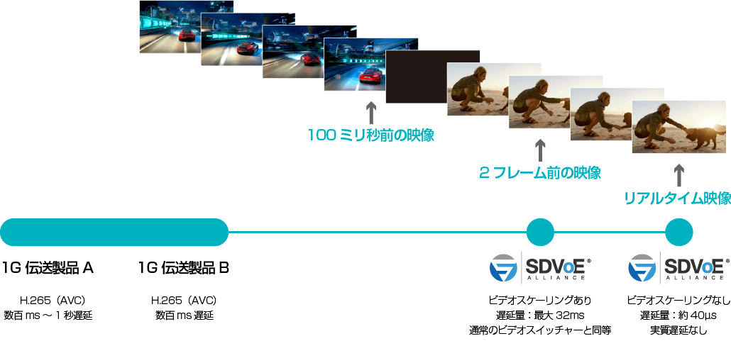 伝送遅延イメージ図