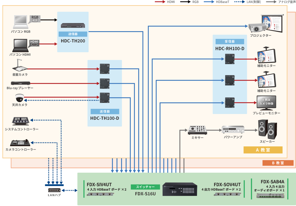 合同授業 4K対応 教室連携システム