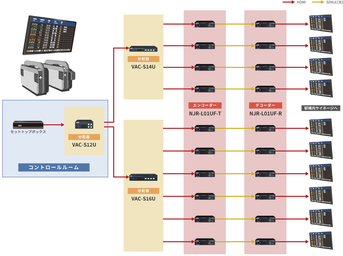 鉄道 駅構内デジタルサイネージシステム