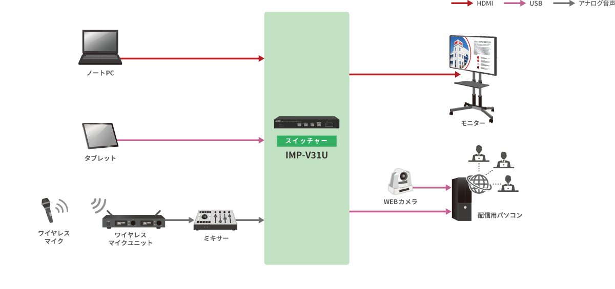小規模 プレゼンテーションシステム