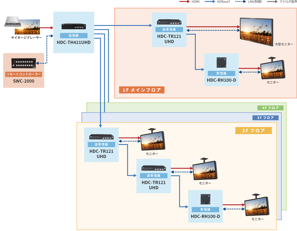 デイジーチェーン延長分配システム