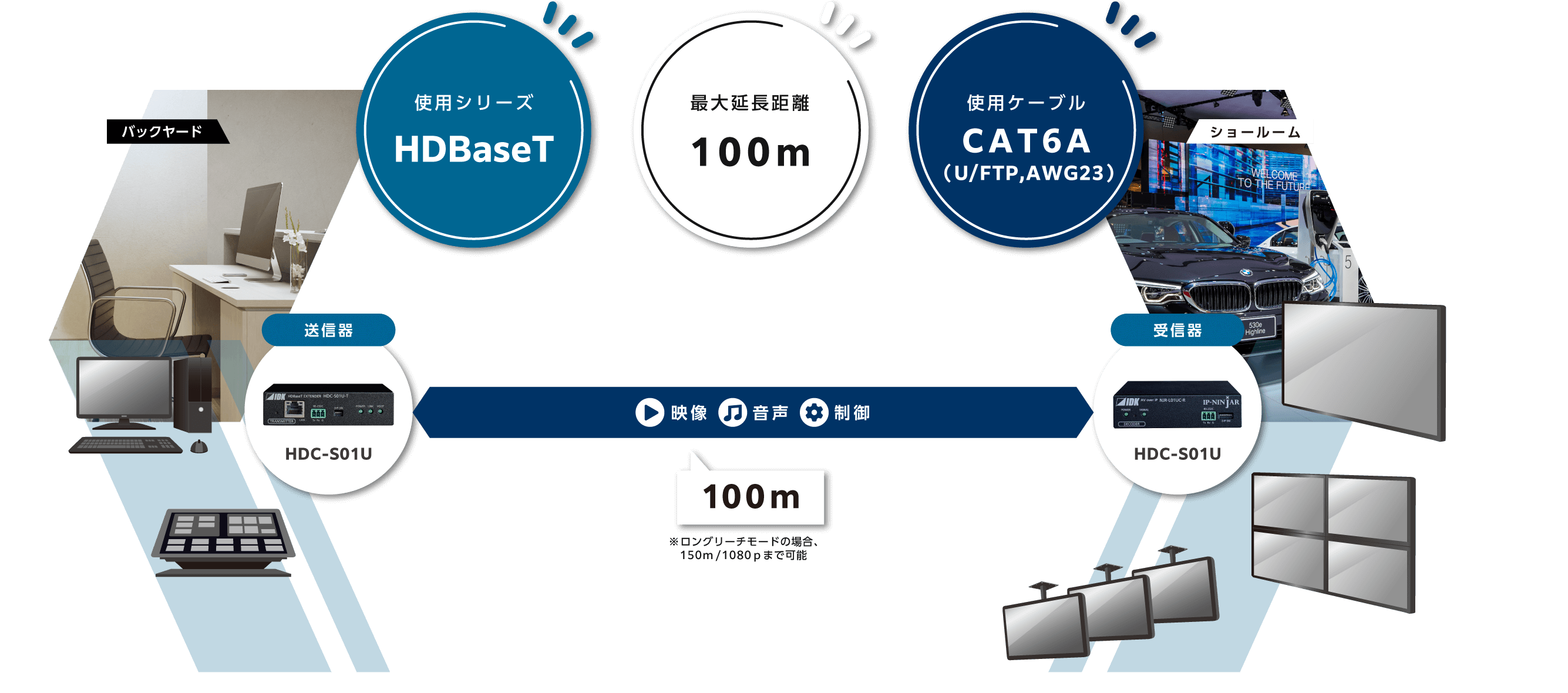HDBaseT(CAT)モデル