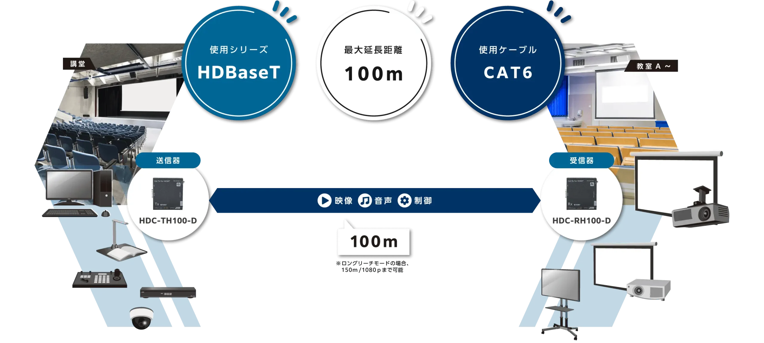HDBaseT（CAT）モデル
