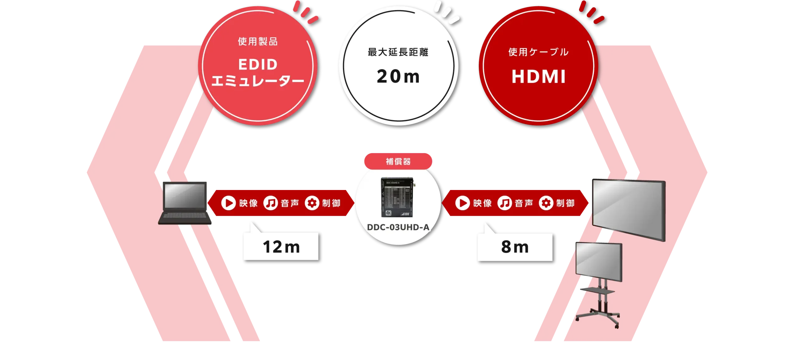 ケーブル補償付きEDIDエミュレーター