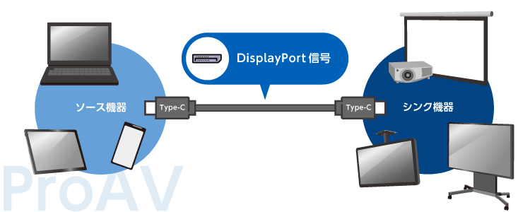 DisplayPort Alt Mode接続イメージ