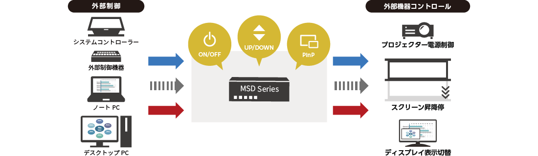 外部制御・外部機器コントロール