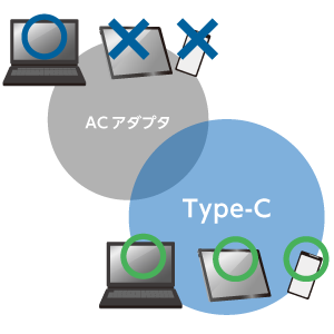 USB PDに対応したデバイス