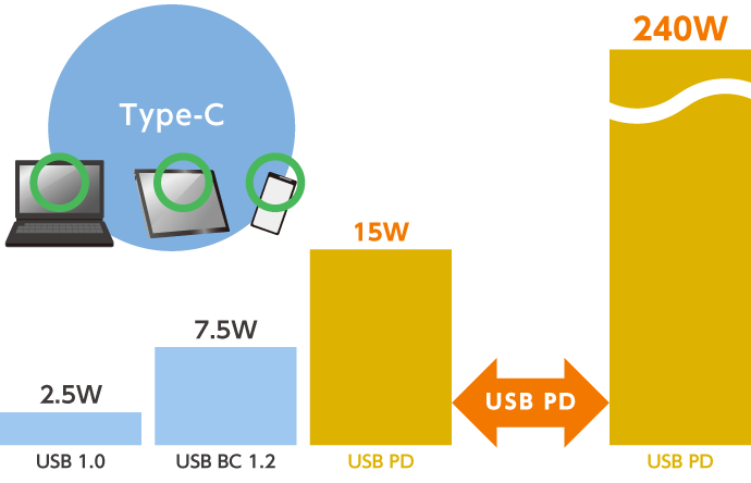USB PD高出力供給量