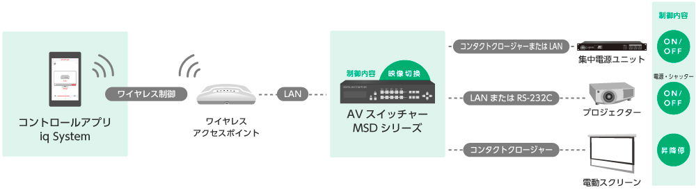 iqSystemを使用した構成例