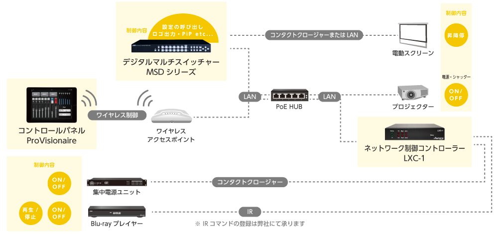 LXC-1を使用した構成例