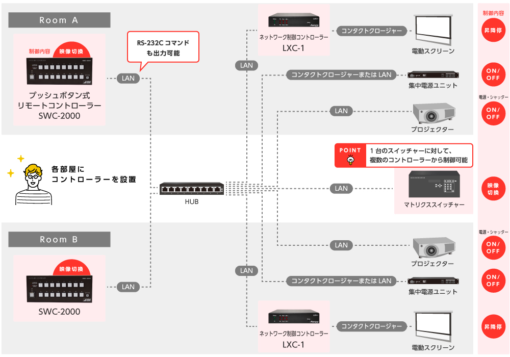 SWC-2000を使用した構成例