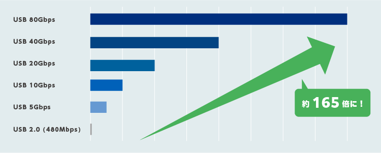 USB伝送速度の向上