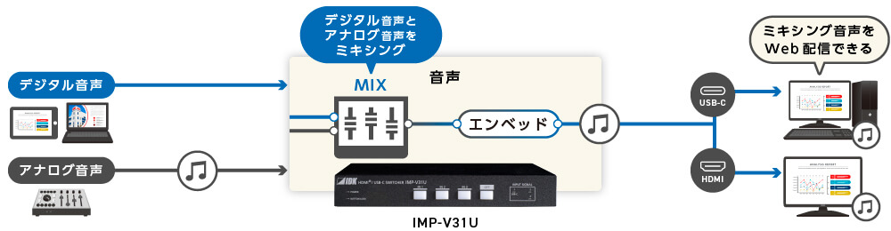 音声信号のミキシング