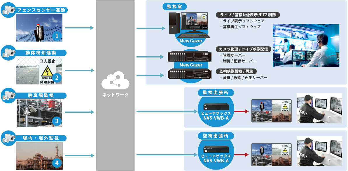 工場向けセキュリティーシステム