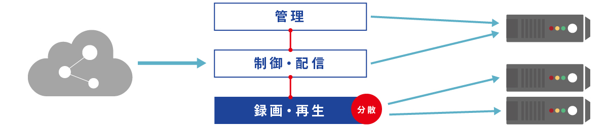 負荷分散型マネジメントシステム_Image
