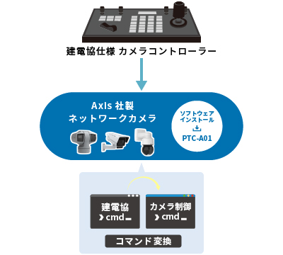 PTC-A01_制御コマンド変換_Image