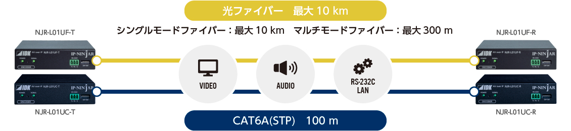 1本のケーブルで伝送