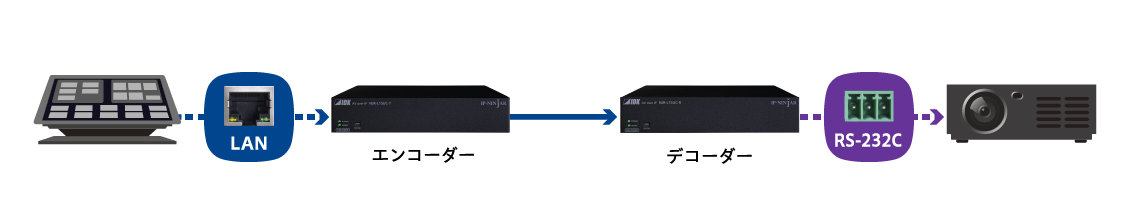 LAN→RS-232C変換伝送