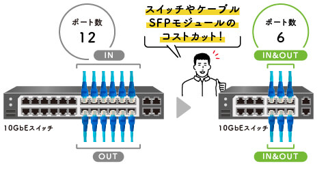 伝送インフラコストの削減