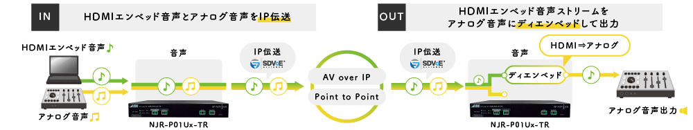 接続例：HDMI音声をアナログ音声に出力