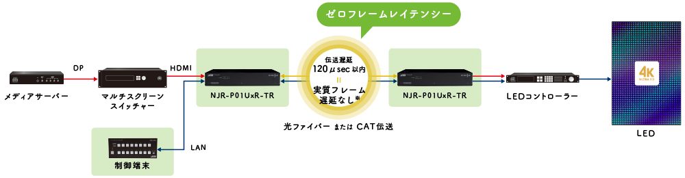 接続例：フレーム遅延のないLEDシステム