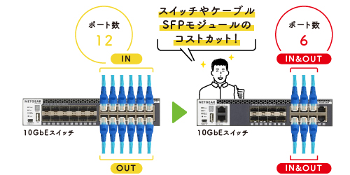 ポート数の削減