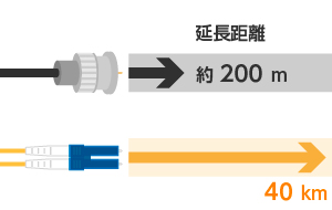同軸と光ファイバーの延長比較