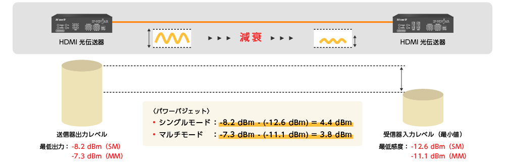 パワーバジェットの計算方法